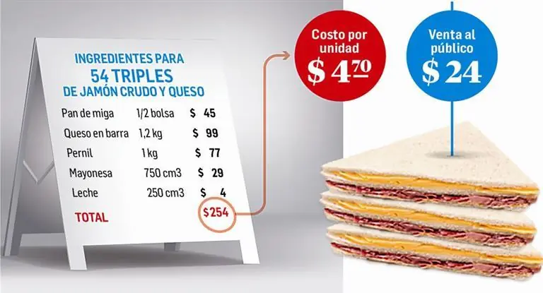 Porque son tan caros los Sándwich de miga