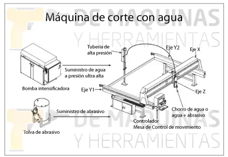 Introducción a las Máquinas de Corte con Agua