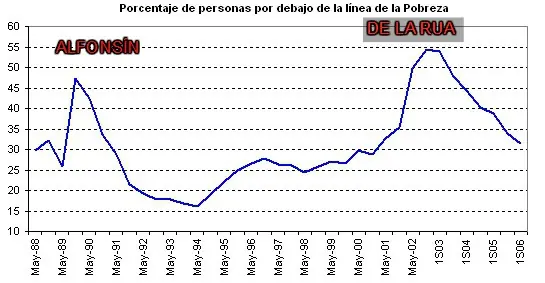 Desmintiendo: "Cuál gobierno peronista dejó más pobres"