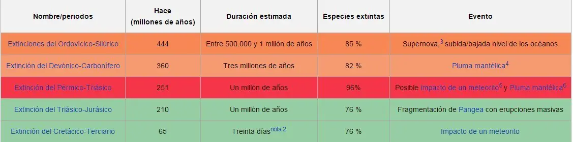 Historia de Extinciones Historia de Extinciones