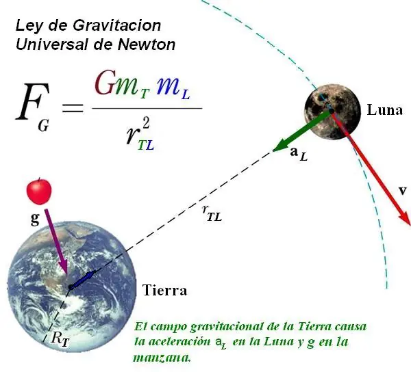 Teoría de la gravitación universal de Newton