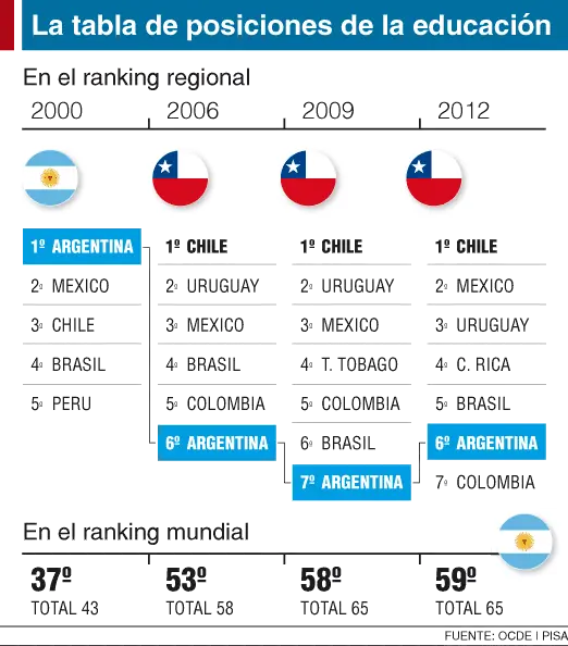 La educación en Argentina es pésima