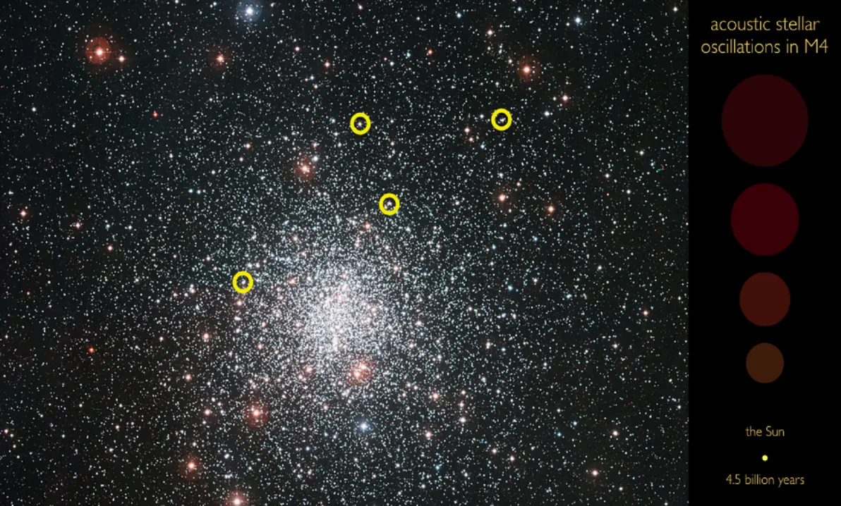 Miden la edad de estrellas muy antiguas captando el sonido d