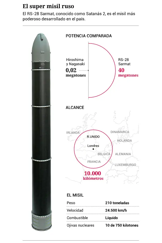 Misil ruso capaz de destruir toda Francia