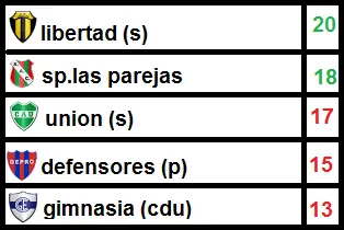 resultados de la federal A resultados de la federal A