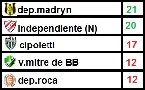 resultados de la federal A