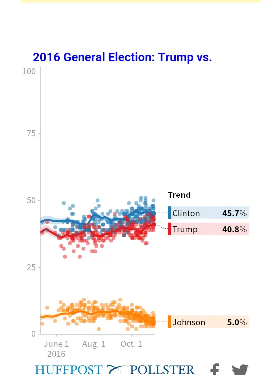 Hillary vs Trump