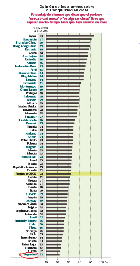 Argentina, el pais con peor disciplina escolar?