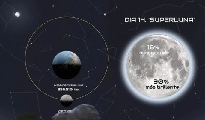 Detalles sobre la superluna que tal vez no conocías. Detalles sobre la superluna que tal vez no conocías.