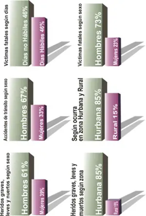 Accidentes de transito. A razonar !