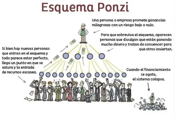esquema Ponzi