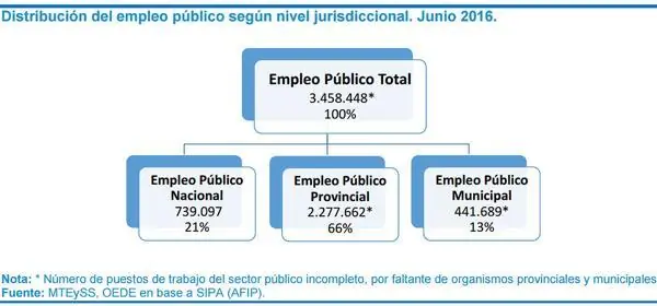 El Empleo Publico arrasa