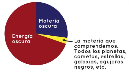 algo esta comiendose el universo