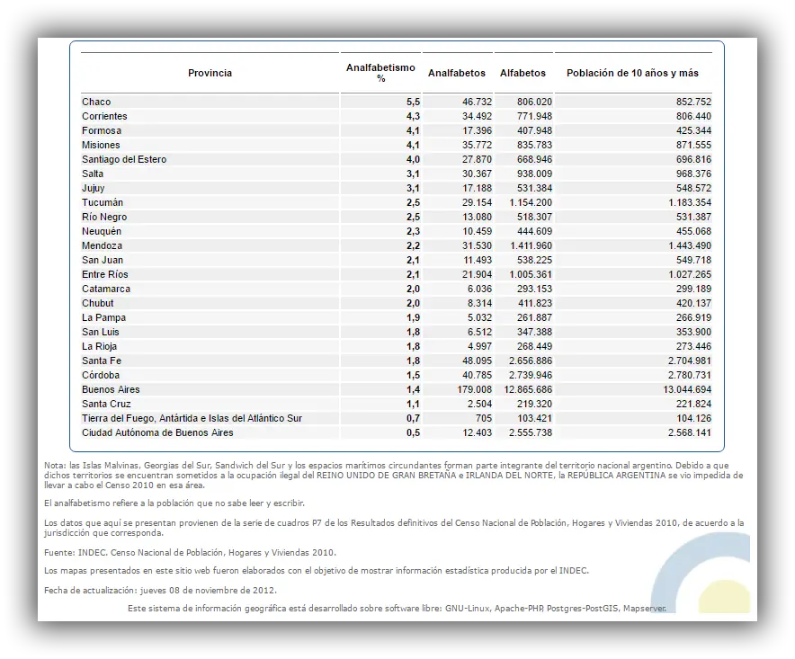 Donde hay mas analfabetos en la Argentina? INDEC