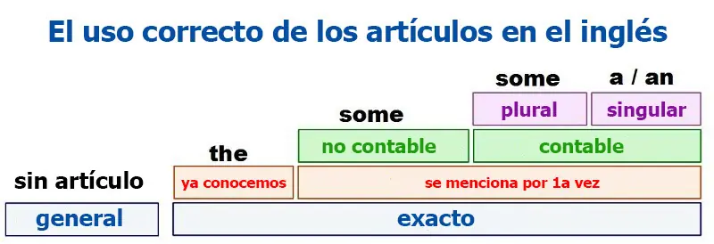 Tablas y tips útiles para los que estudian inglés
