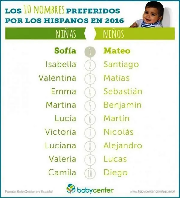 Nombres preferidos de bebés en 2016 en A.Latina,España, EEUU