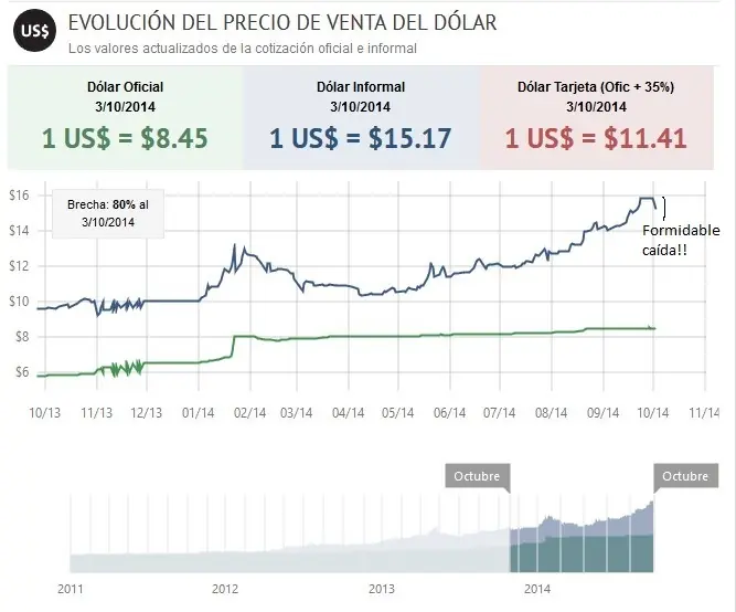 Gran éxito del Gobierno. Cayó el dolar paralelo muchísimo.
