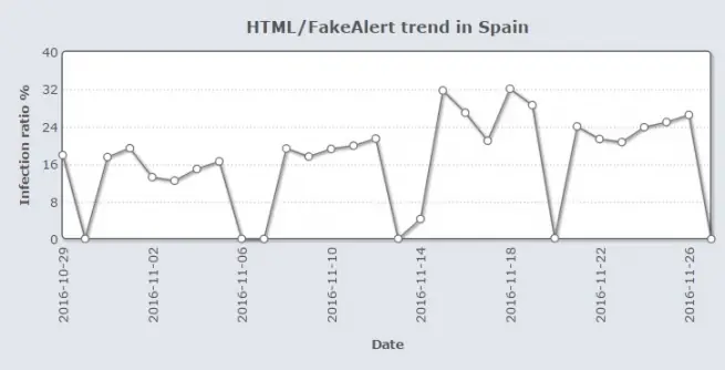 falso falso