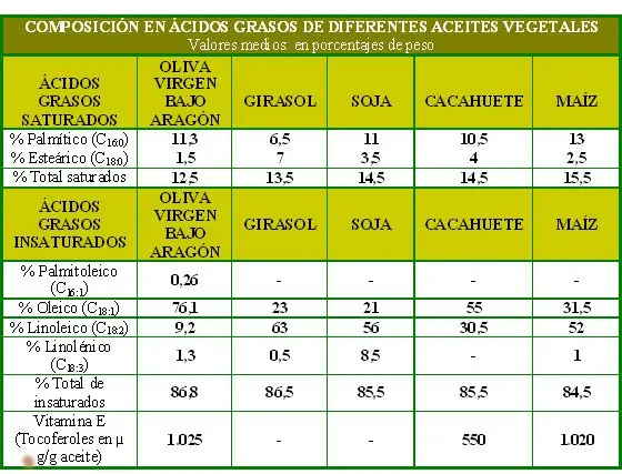 aceite de oliva precio