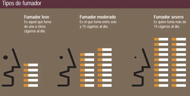 Tipos de Fumadores. Y vos cual sos lince?