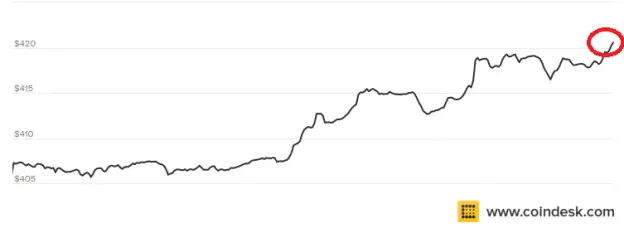 Taringa de festejo precio Bitcoin supera los 420 dólares
