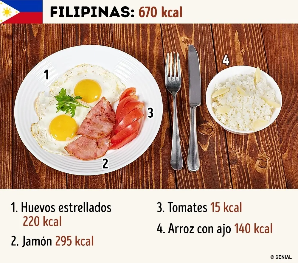 Comparacion los desayunos de distintos países...