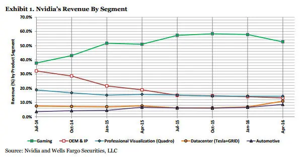 AMD-Intel influyen negativamente en crecimiento de Nvidia