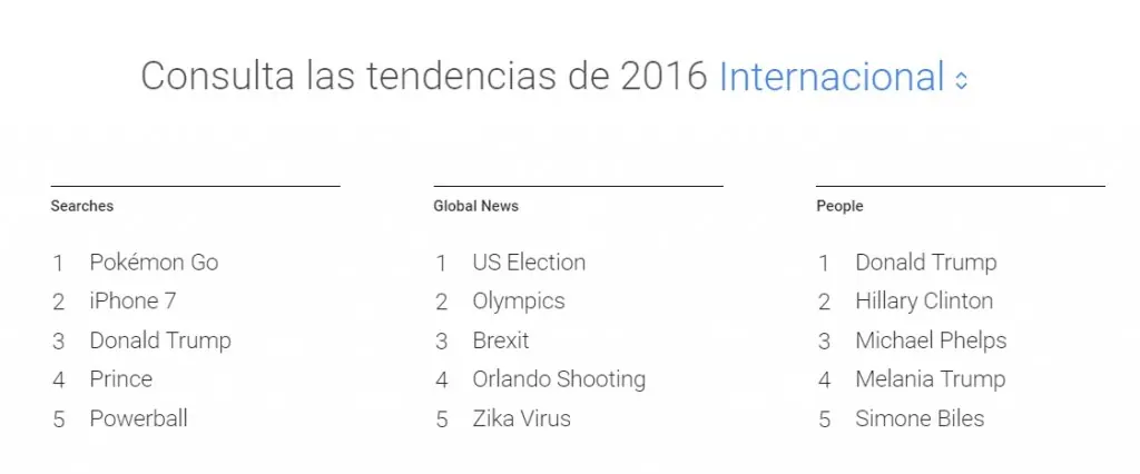¿Qué fue lo más buscado en Google en 2016? ¡Te sorprenderás! ¿Qué fue lo más buscado en Google en 2016? ¡Te sorprenderás!