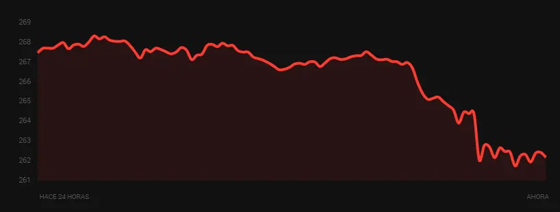 Creadores en crisis, el Bitcoin no para de bajar su precio.