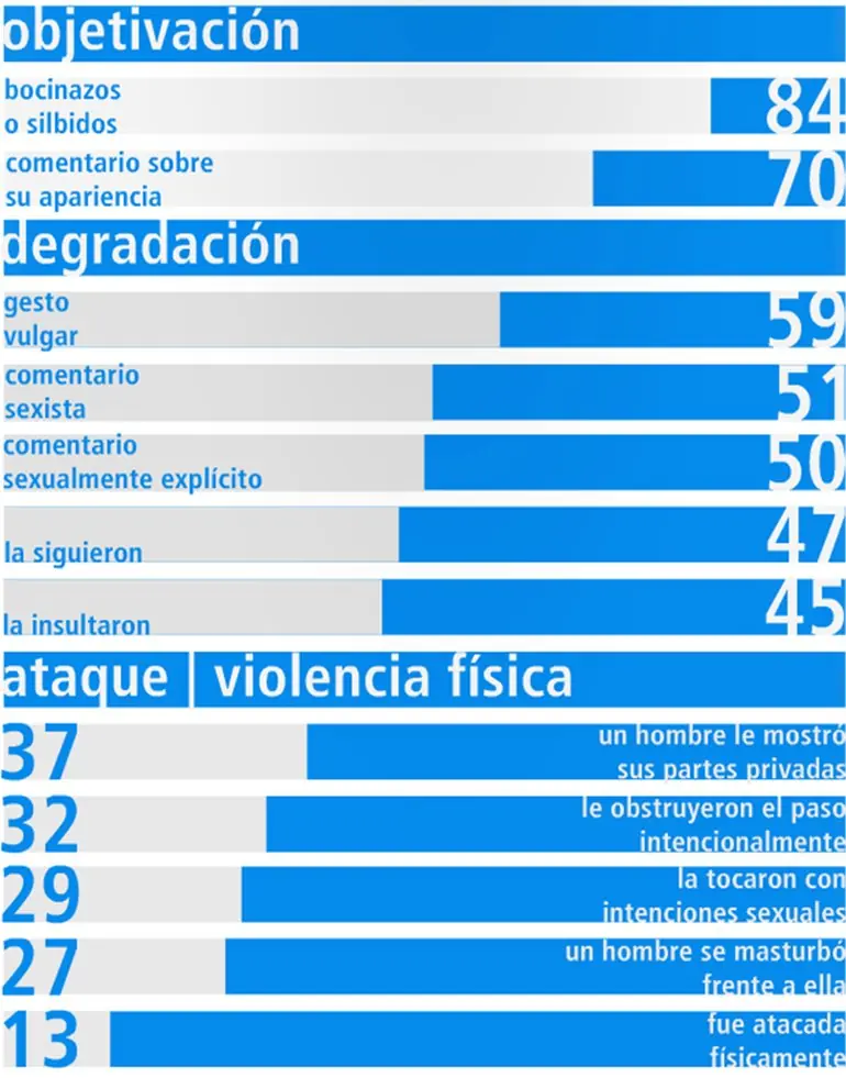 acoso callejero