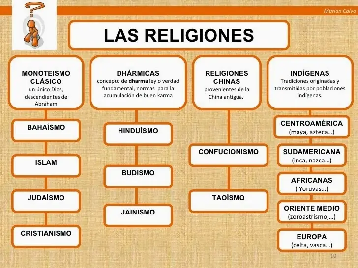 Religiones del Mundo explicadas con infografias