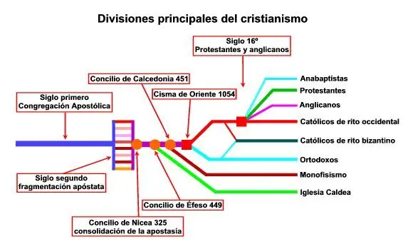 cristianismo