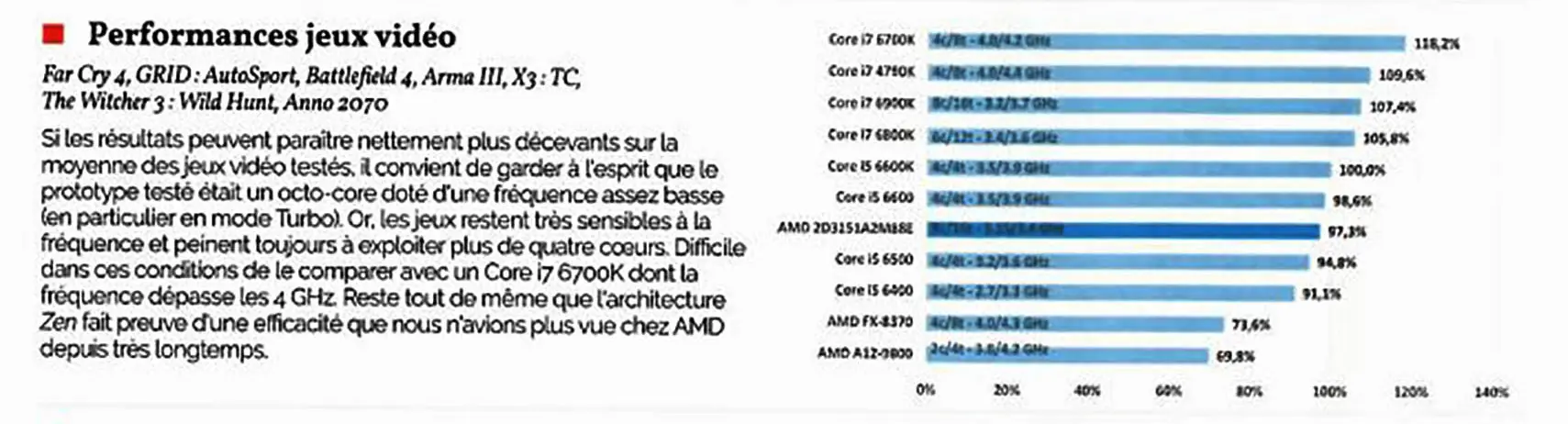 AMD RyZen, lo nuevo en micros de AMD