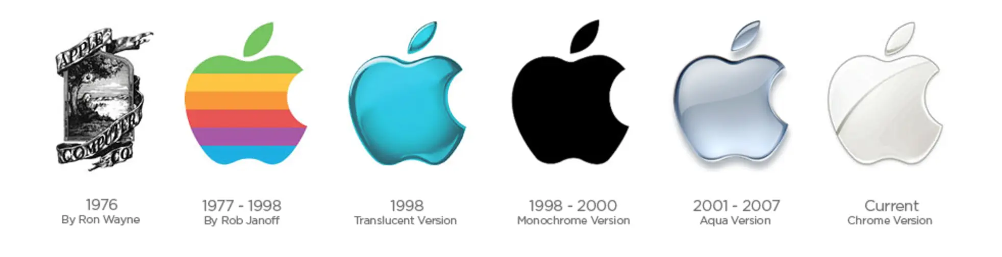 Evolucion De Logotipos Famosos