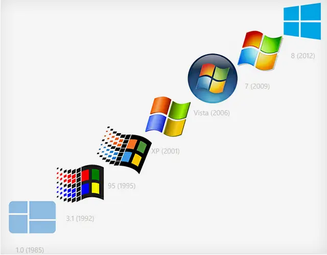 Evolucion De Logotipos Famosos Evolucion De Logotipos Famosos