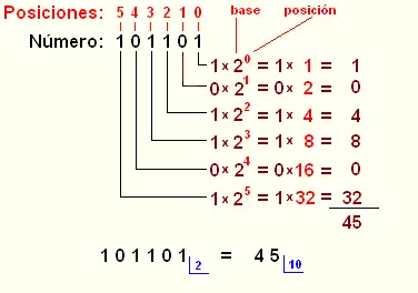 como trabajar con el sistema binario como trabajar con el sistema binario