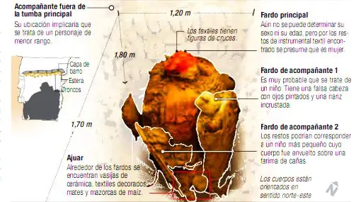 Las momias de Pucllana