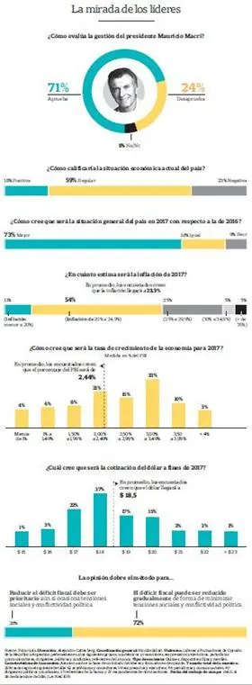 Todas las encuestas dan + a MACRI  recontra lloran los....