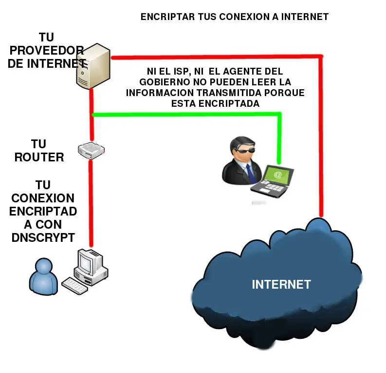 encriptar