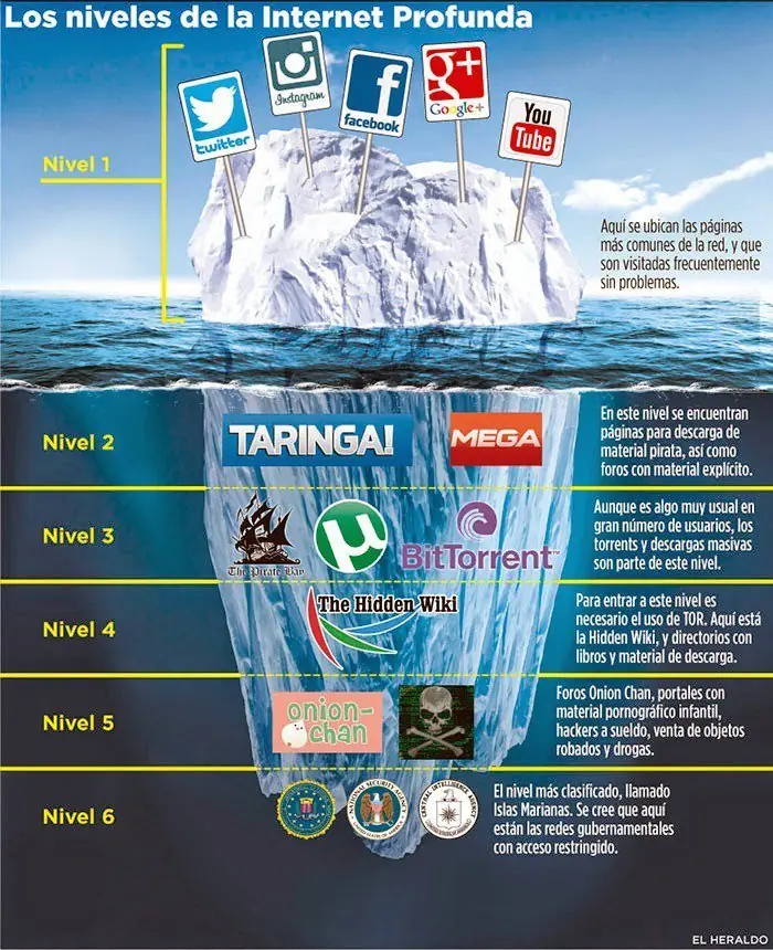 como entrar a la deep web - y encontrar lo que buscas