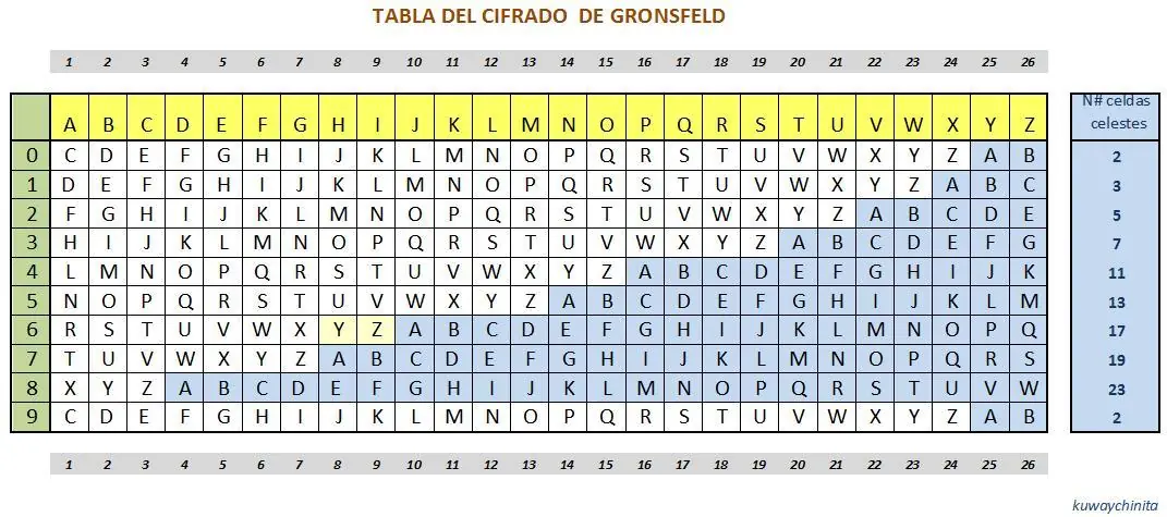 Encriptación método de cifrado Gronsfeld