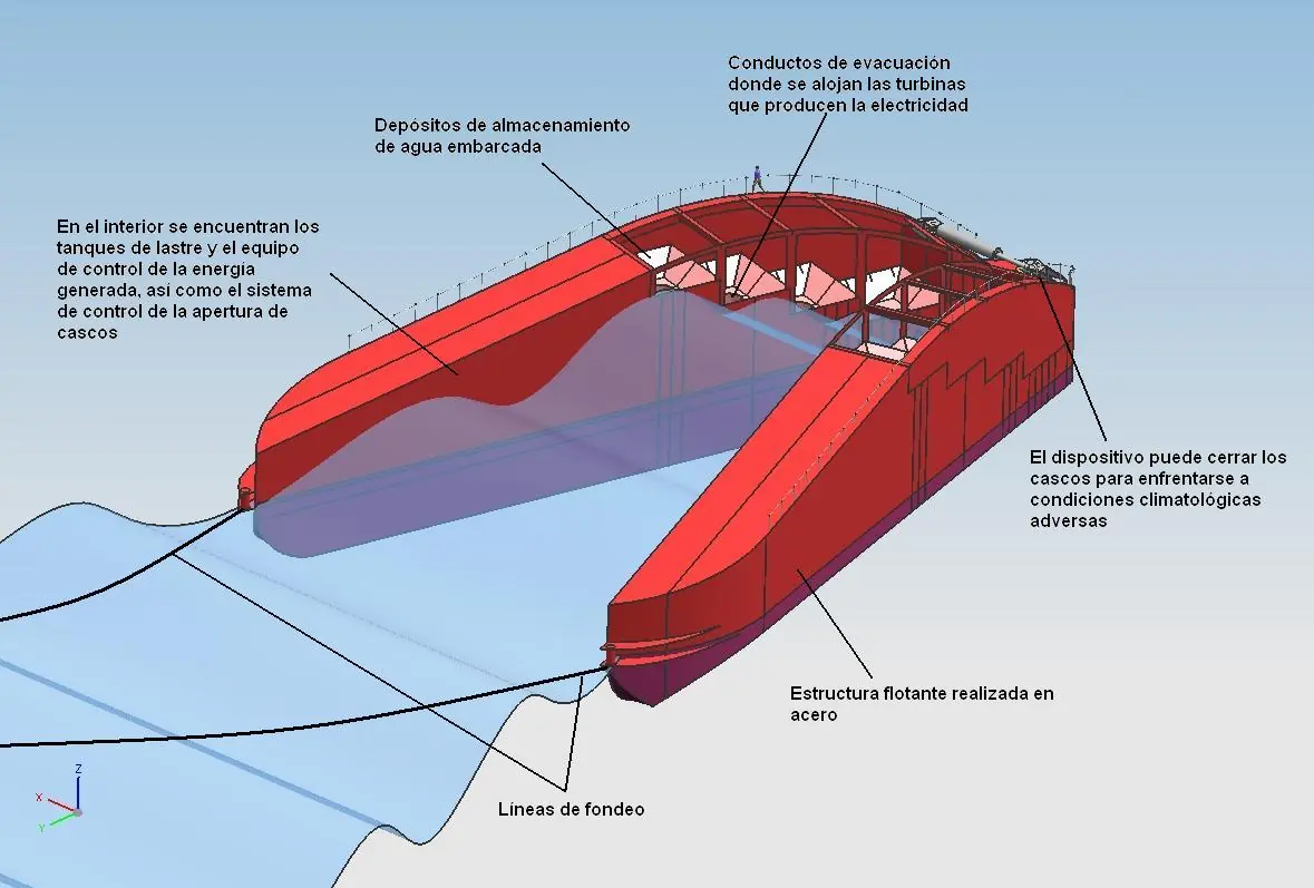 El futuro de la energía está en las olas