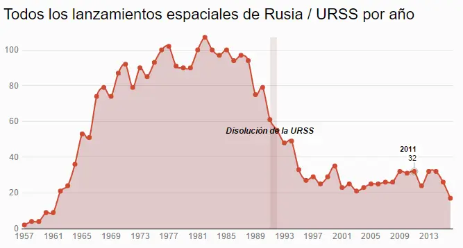 lanzamientos espaciales