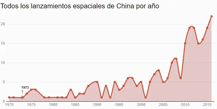 lanzamientos espaciales