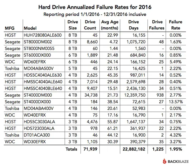 Estos son los discos duros HDD que menos fallan