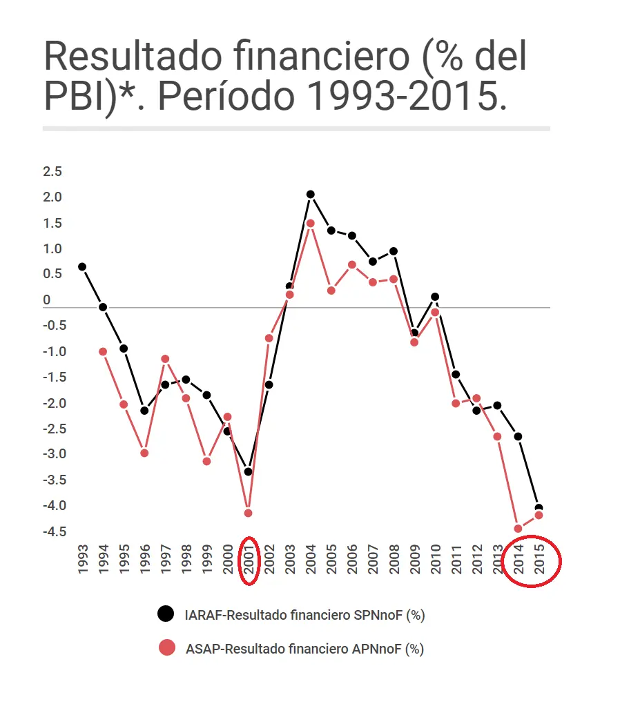 Te explico la pesada herencia con numeros oficiales