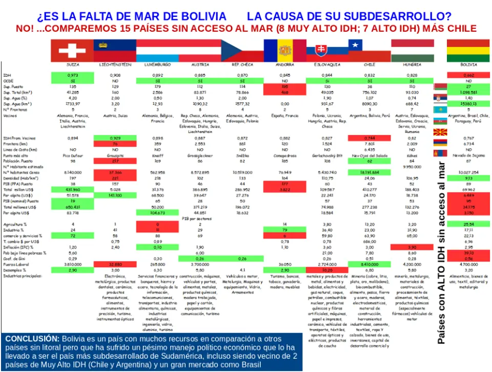 Bolivia: es la falta de mar la razón de su subdesarrollo?