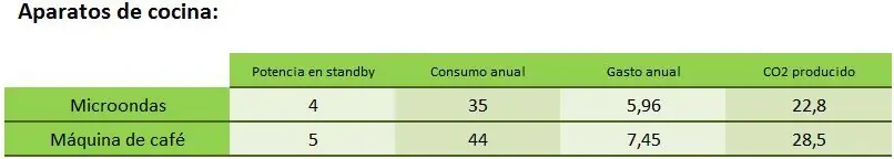 Cuánta luz gastan al año los aparatos enchufados en standby?