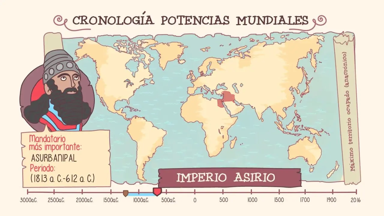 Las potencias mundiales a lo largo de la historia