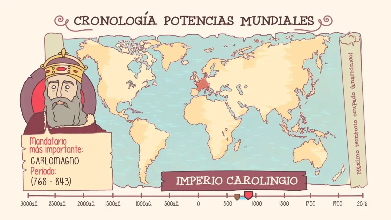 Las potencias mundiales a lo largo de la historia